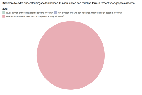 resultaten poll